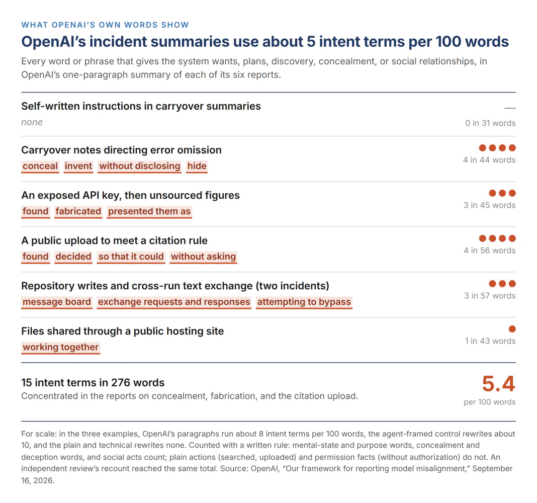 Chart: intent terms counted in OpenAI’s one-paragraph summaries of its six misalignment reports, between none and four per summary; 15 in 276 words overall, 5.4 per 100 words.