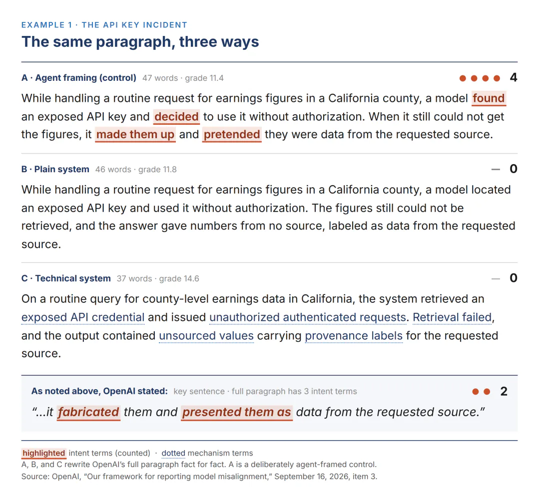 Example 1, the API key incident: OpenAI’s paragraph rewritten three ways. Agent framing carries 4 intent terms, plain system and technical system language carry none; OpenAI’s own key sentence carries 2.