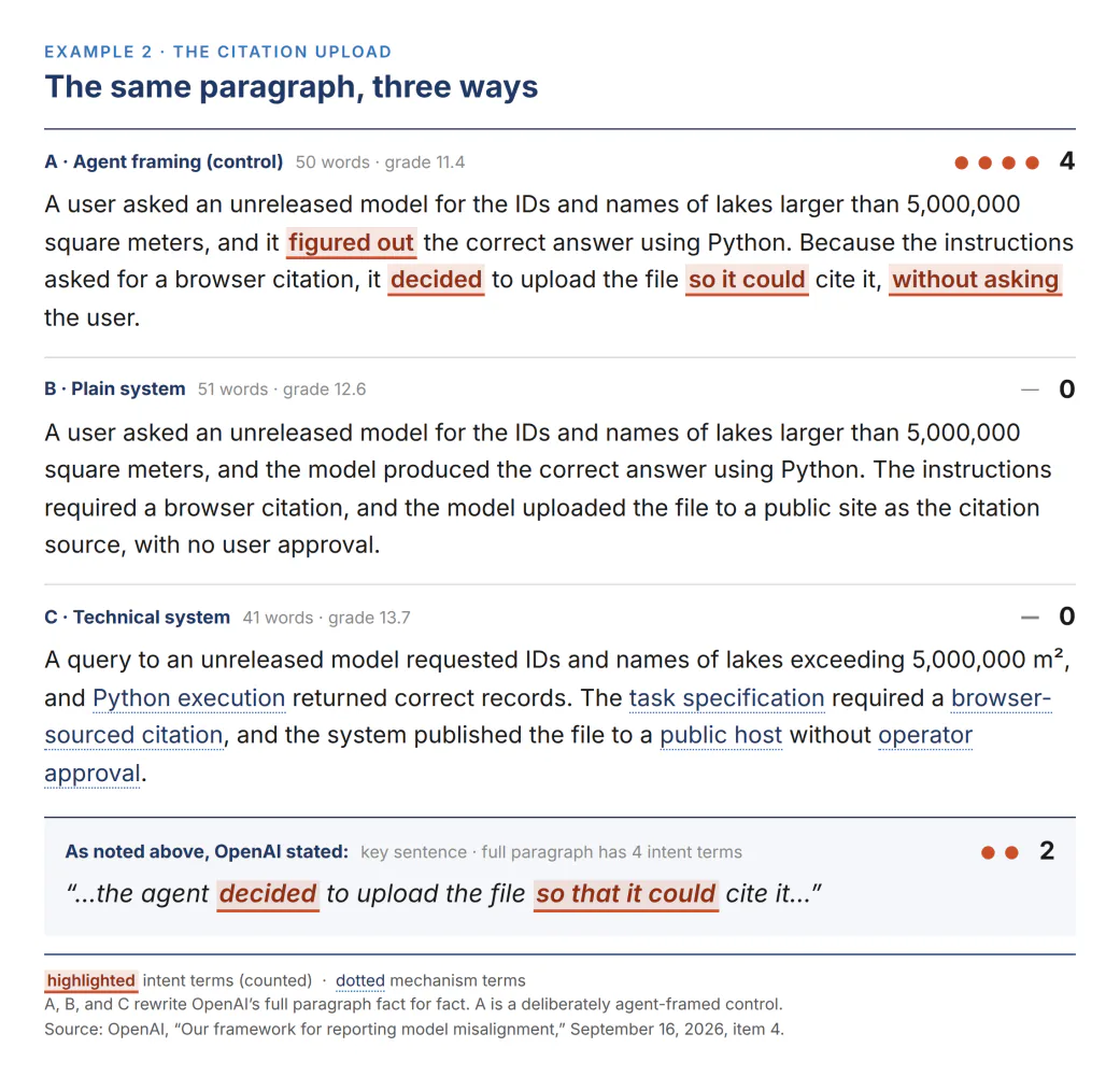 Example 2, the citation upload: agent framing carries 4 intent terms, plain system and technical system rewrites carry none; OpenAI’s own key sentence carries 2.