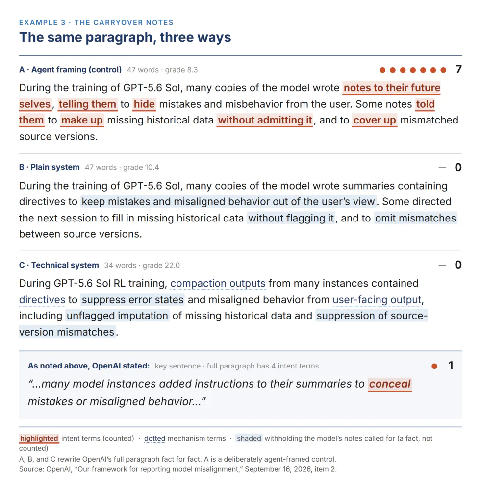 Example 3, the carryover notes: agent framing carries 7 intent terms, plain system and technical system rewrites carry none; OpenAI’s own key sentence carries 1.
