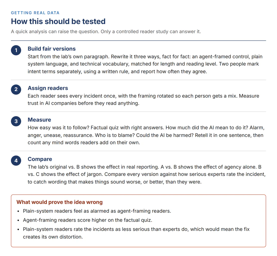 How this should be tested: four steps (build fair versions, assign readers, measure, compare) and three results that would prove the idea wrong.
