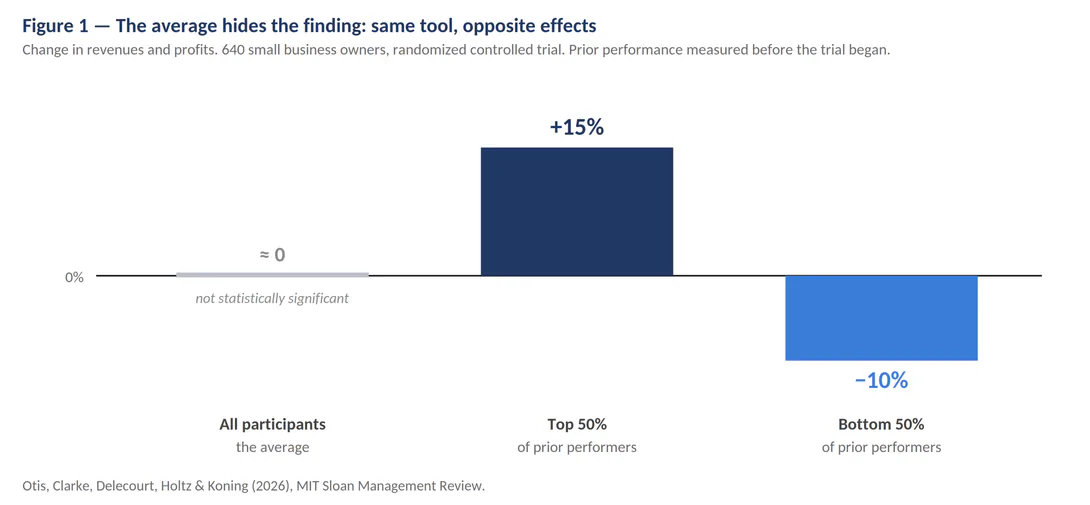 Figure 1, bar chart from a 640-person randomized trial: AI made no significant difference to revenues and profits on average, +15% for the top half of prior performers and −10% for the bottom half.