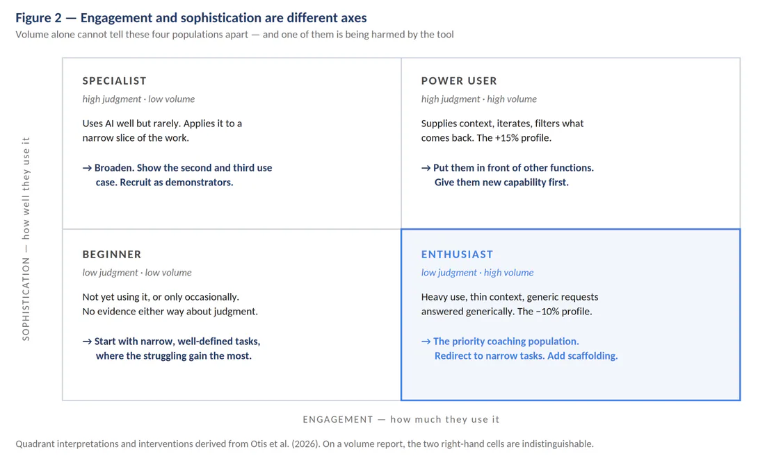 Figure 2, a two-by-two grid of AI users by engagement and sophistication: specialist, power user, beginner and enthusiast, with the enthusiast cell highlighted as the priority coaching population.