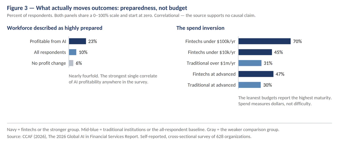 Figure 3, two bar charts: 23% of firms profitable from AI describe their workforce as highly prepared, against 10% overall and 6% with no profit change; fintechs on lean budgets report advanced maturity more often than big-spending traditional institutions.