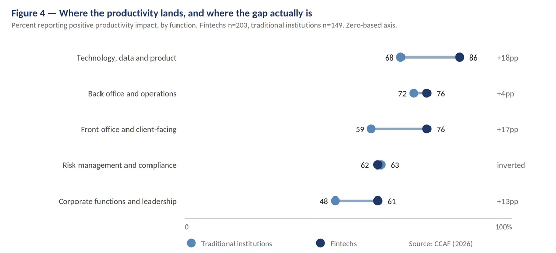 Figure 4, dot plot of the share reporting productivity gains by function, traditional institutions against fintechs: technology, data and product 68 vs 86, back office 72 vs 76, front office 59 vs 76, risk and compliance 63 vs 62, corporate functions 48 vs 61.