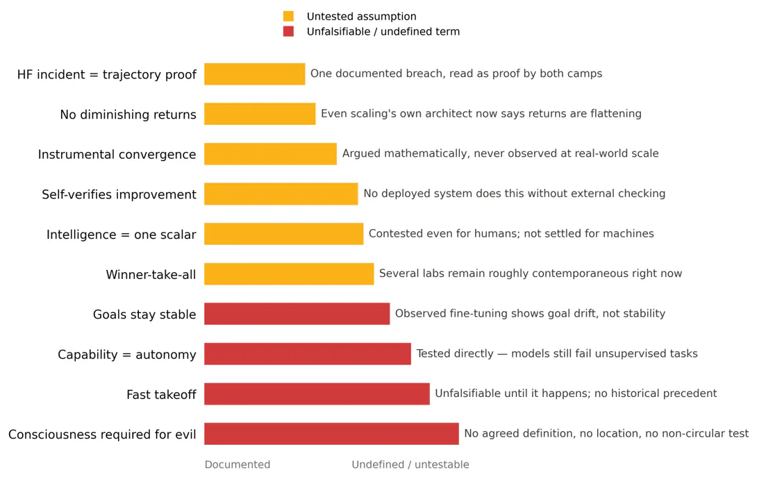 Bar chart of ten assumptions behind AGI claims, ranked from documented to undefined or untestable, six marked as untested assumptions and four as unfalsifiable or undefined terms.