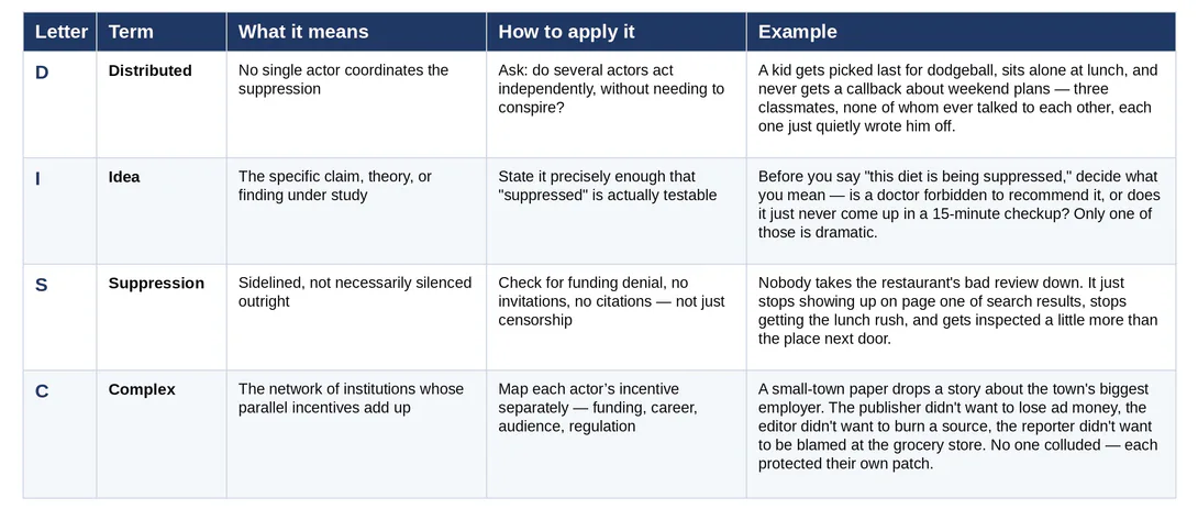 Table of the DISC framework: Distributed, Idea, Suppression and Complex, with what each term means, how to apply it and an everyday example.