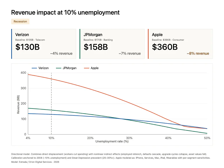 Revenue impact at 10% unemployment, a recession: Verizon $130B (−4%), JPMorgan $158B (−7%), Apple $360B (−8%), with revenue curves for all three falling as unemployment rises to 50%.