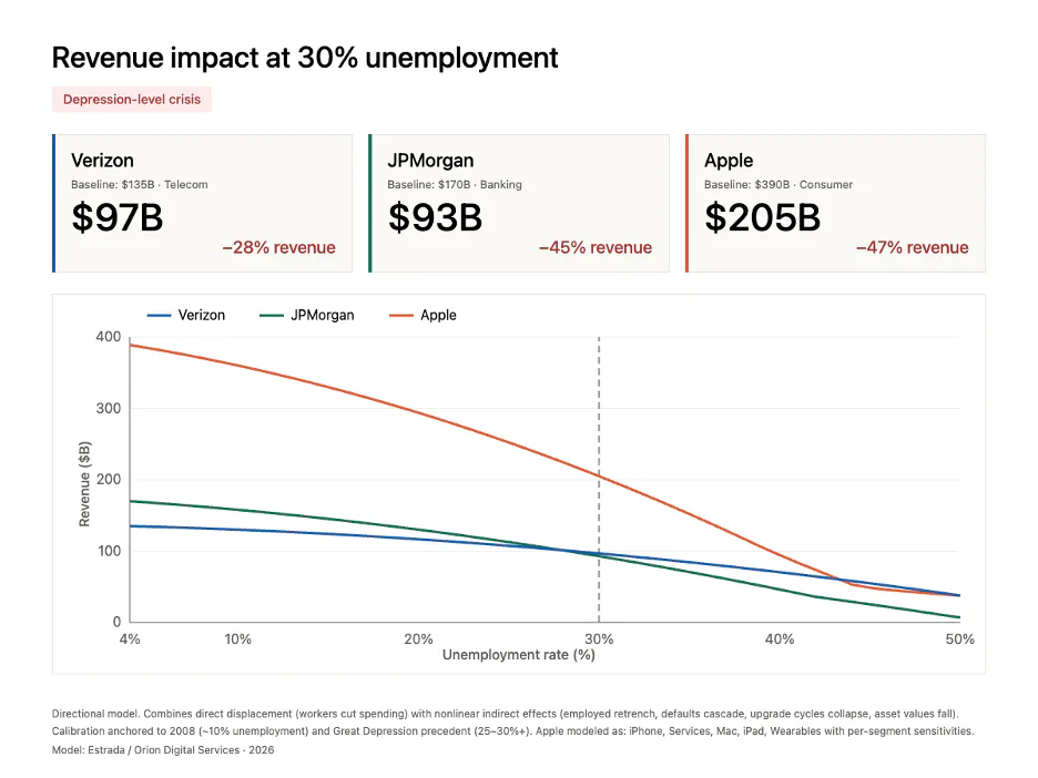 Revenue impact at 30% unemployment, a depression-level crisis: Verizon $97B (−28%), JPMorgan $93B (−45%), Apple $205B (−47%), on the same three revenue curves.