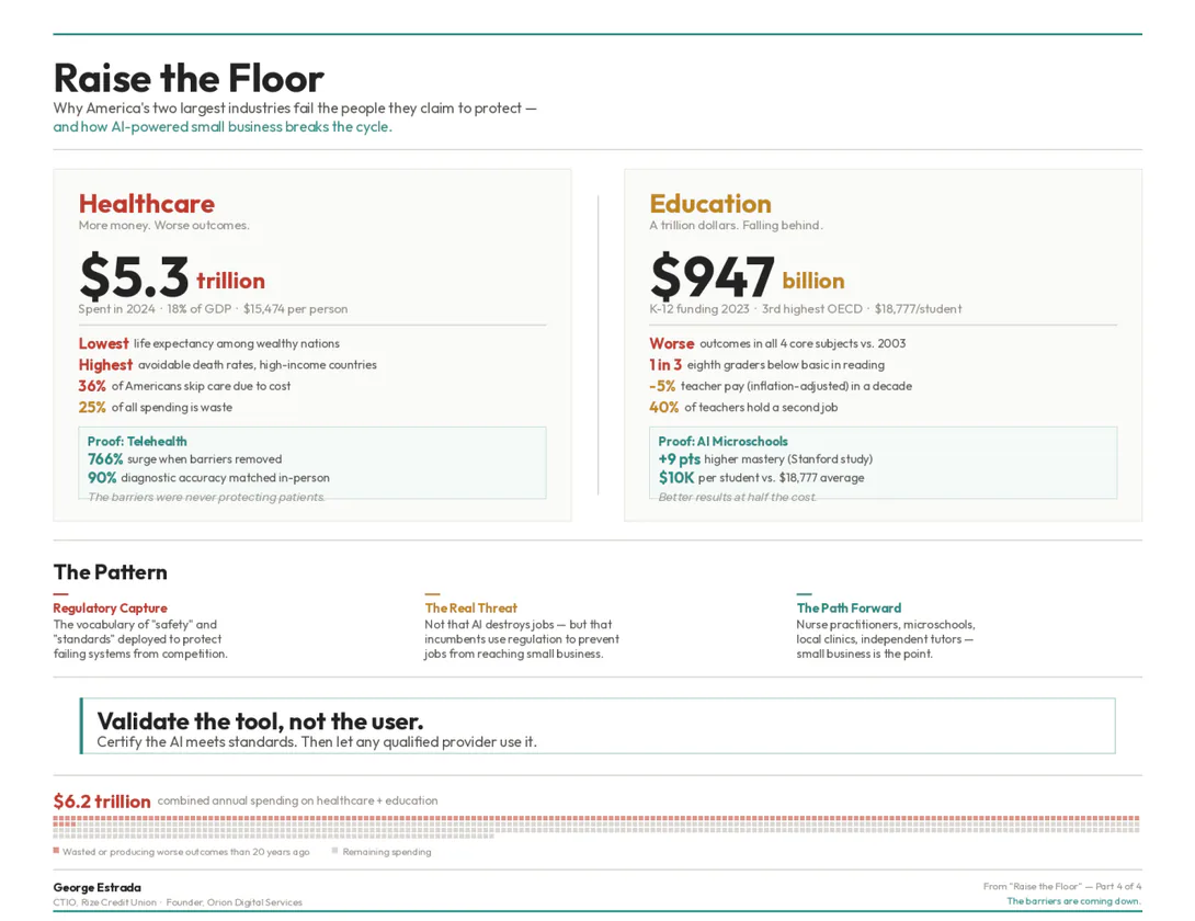 Infographic, “Raise the Floor”: U.S. healthcare costs $5.3 trillion and education $947 billion with worse outcomes, telehealth and AI microschools as proof that lower barriers work, and the line “Validate the tool, not the user.”
