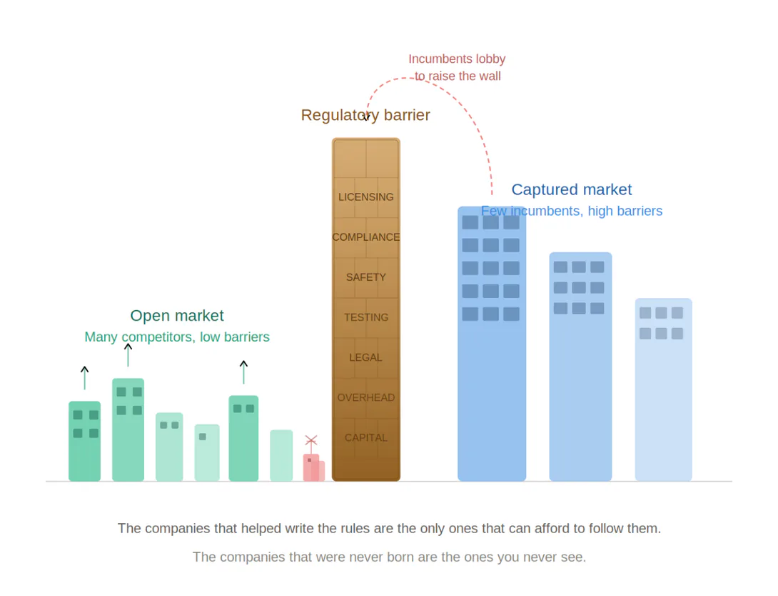 Illustration: a tall regulatory-barrier wall built of licensing, compliance, safety, testing, legal, overhead and capital stands between many small companies in an open market and a few large incumbents in a captured market.