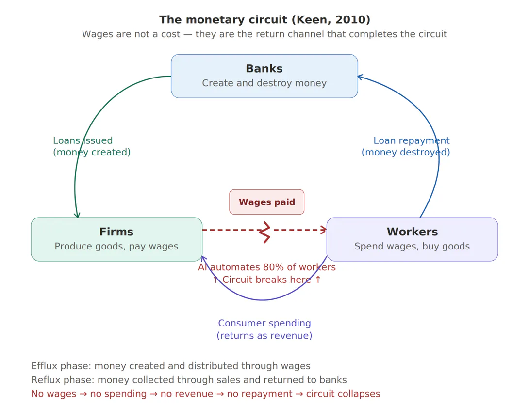 Diagram of Keen’s monetary circuit: banks lend to firms, firms pay wages to workers, workers spend and repay; the wage channel is marked as broken where AI automates 80% of workers, so the circuit collapses.